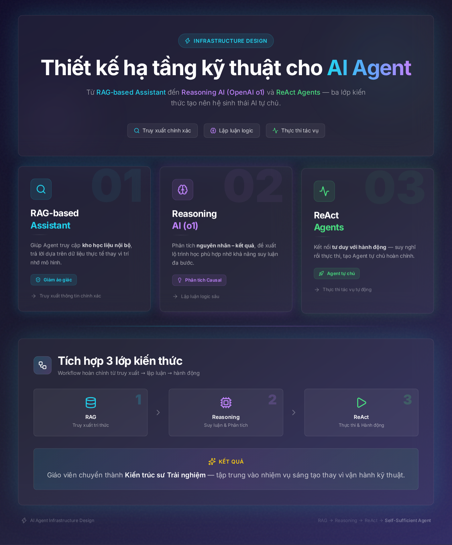 Thiết kế hạ tầng kỹ thuật cho AI Agent: Từ RAG-based Assistant đến Reasoning AI (OpenAI o1) và ReAct Agents