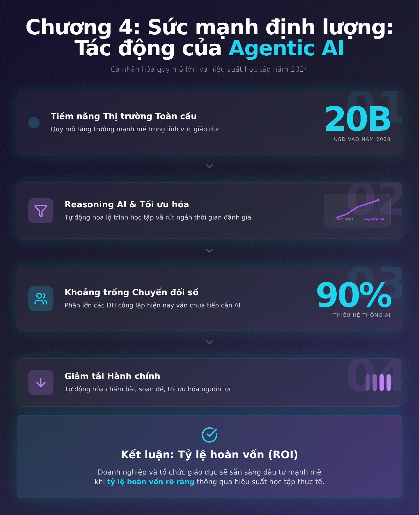 Chương 4: Sức mạnh định lượng: Tác động của Agentic AI đến cá nhân hóa quy mô lớn và hiệu suất học tập năm 2024