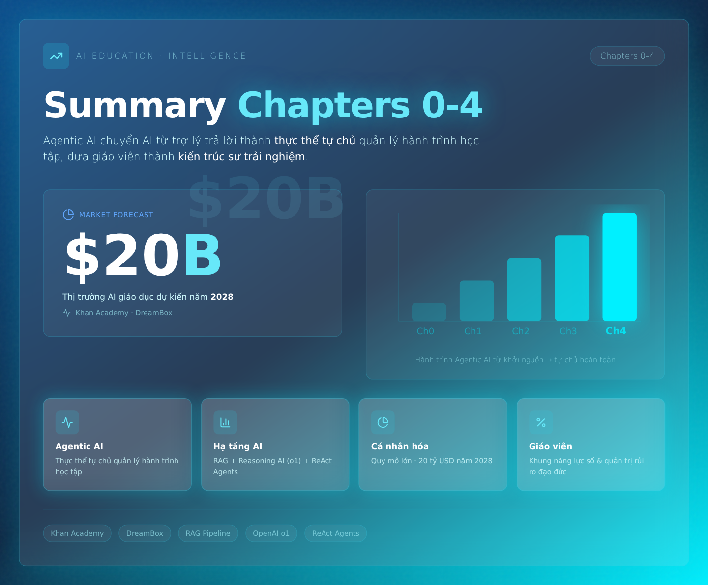Summary chapters 0-4