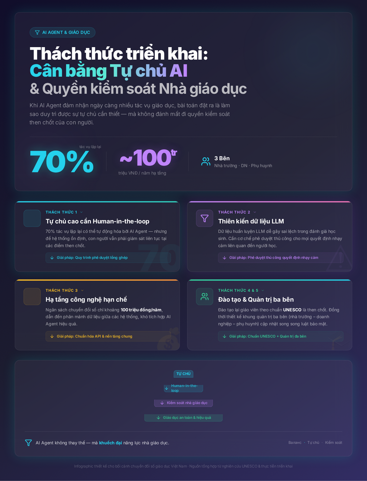 Thách thức triển khai: Cân bằng giữa tính tự chủ của AI Agent và quyền kiểm soát của nhà giáo dục