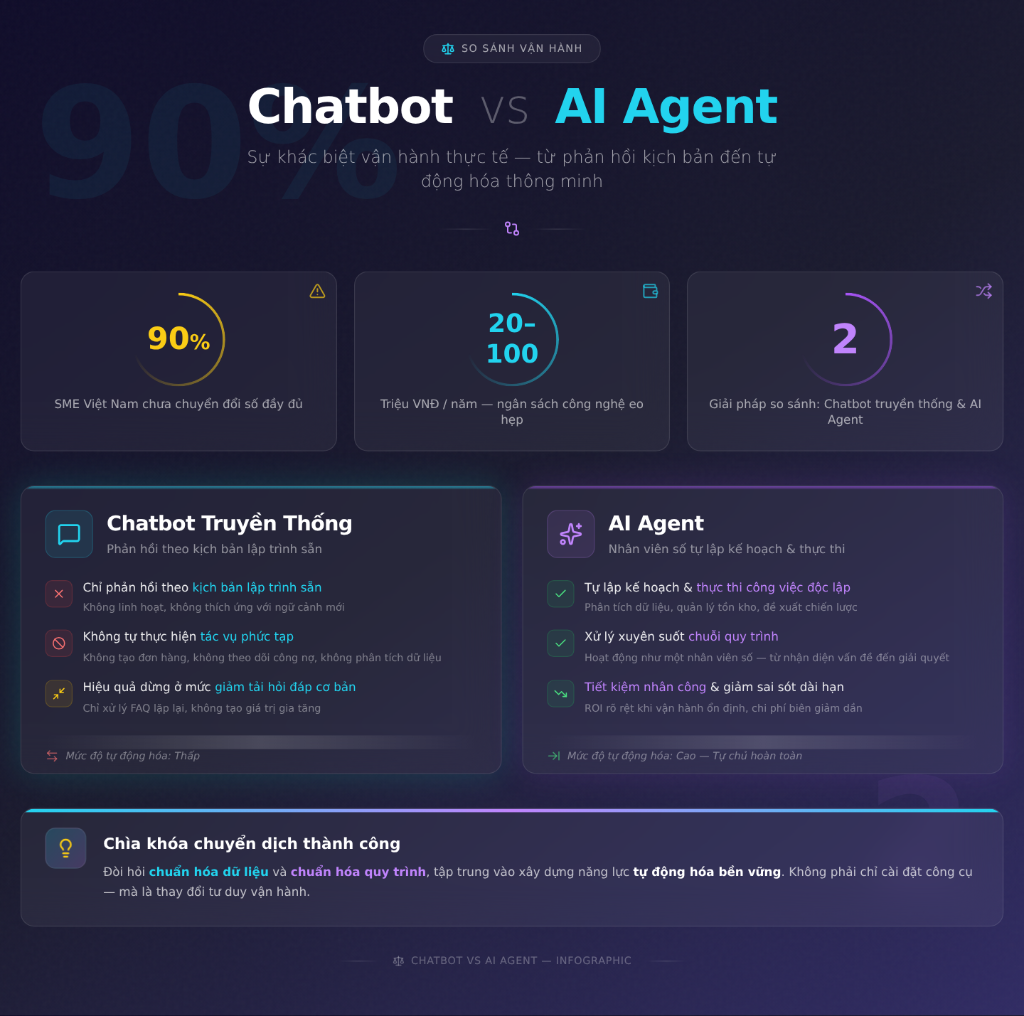 Chatbot truyền thống và AI Agent: Sự khác biệt vận hành thực tế