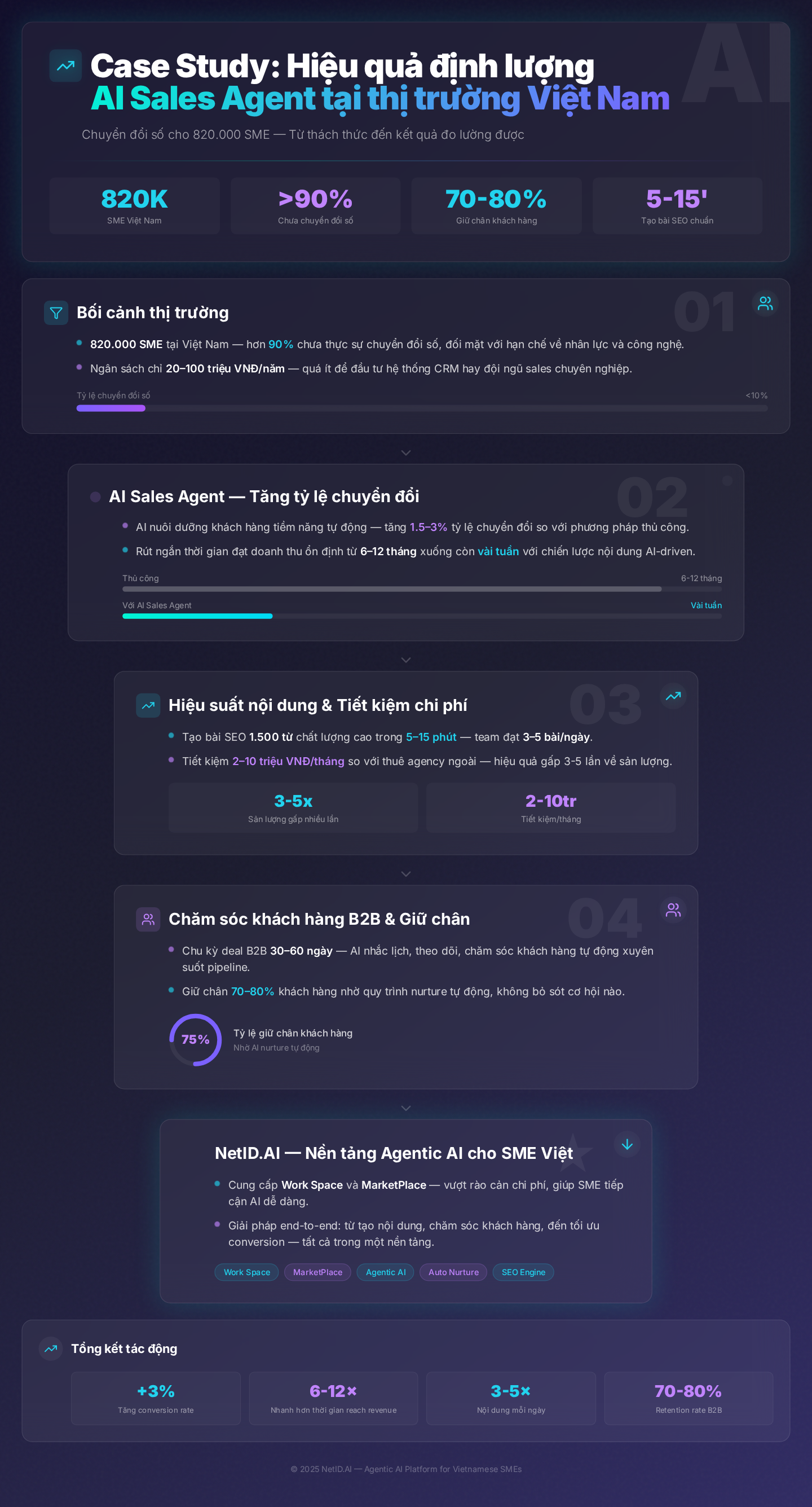 Case Study: Hiệu quả định lượng từ AI Sales Agent và ứng dụng đa ngành tại thị trường Việt Nam