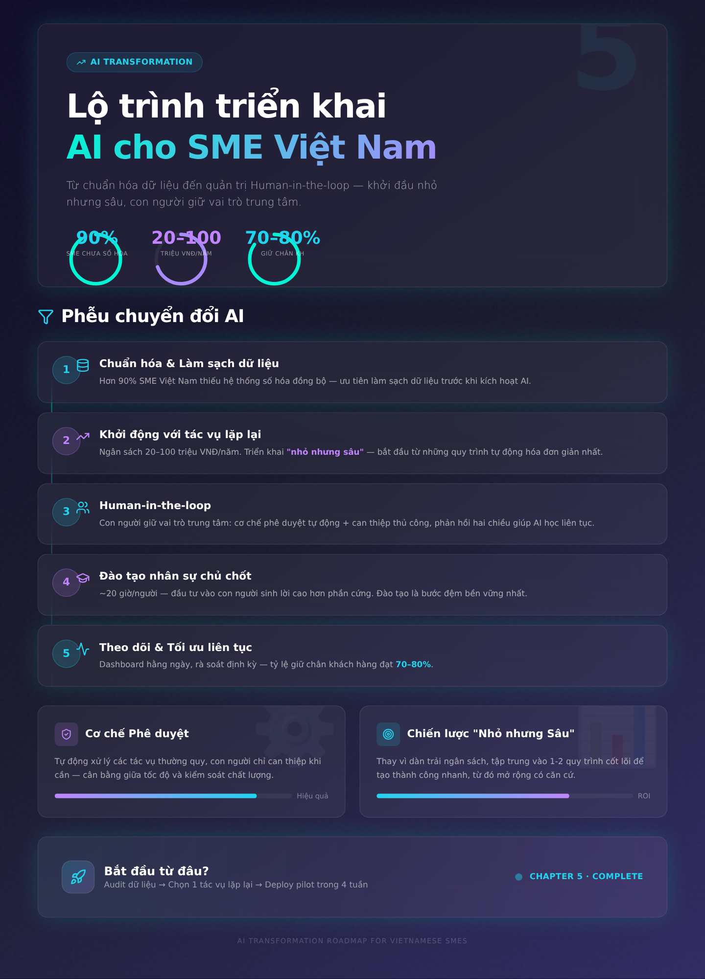 Chương 5: Lộ trình triển khai cho SME: Từ chuẩn hóa dữ liệu đến quản trị Human-in-the-loop