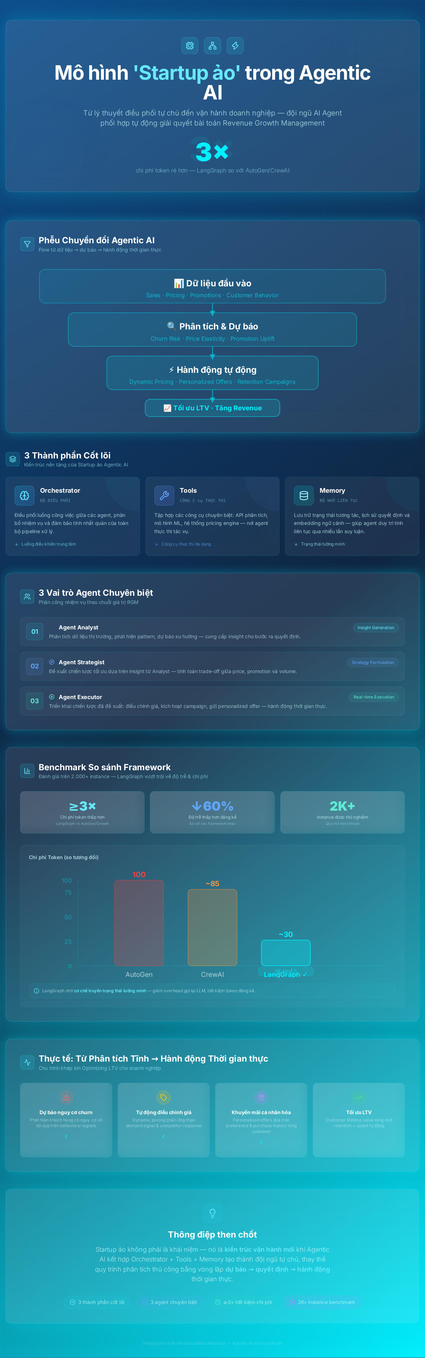 Agentic AI: Xây Dựng 'Startup Ảo' Tối Ưu RGM