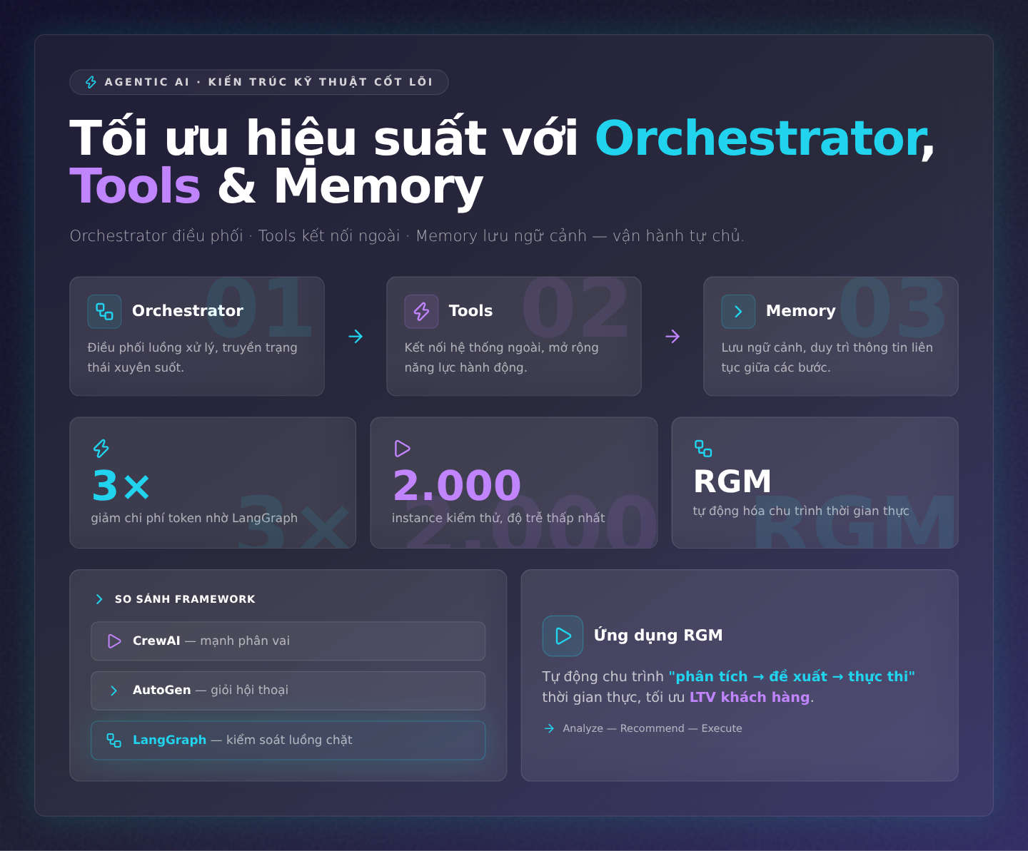 Kiến trúc kỹ thuật cốt lõi: Tối ưu hiệu suất với Orchestrator, Tools và Memory
