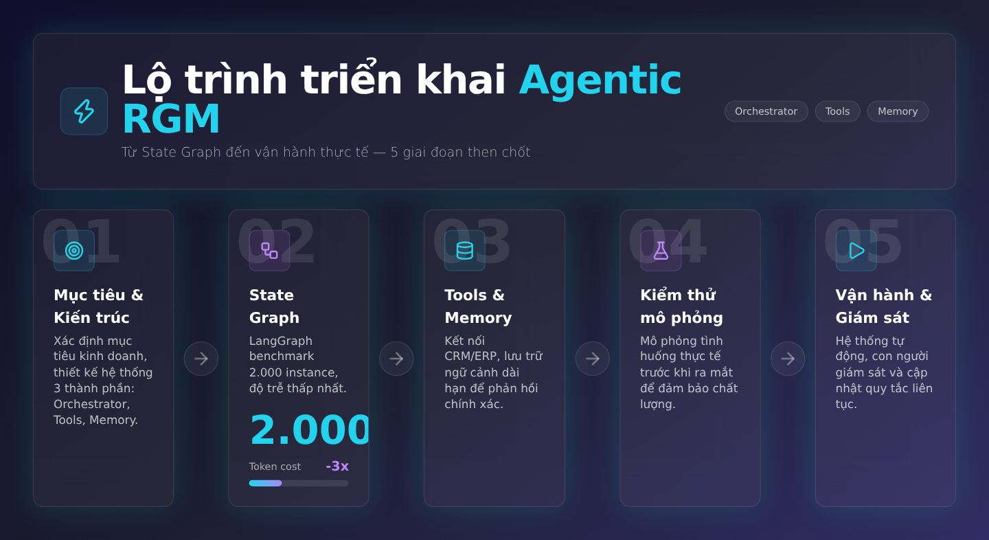 Lộ trình triển khai hệ thống Agentic RGM: Từ thiết lập State Graph đến vận hành thực tế