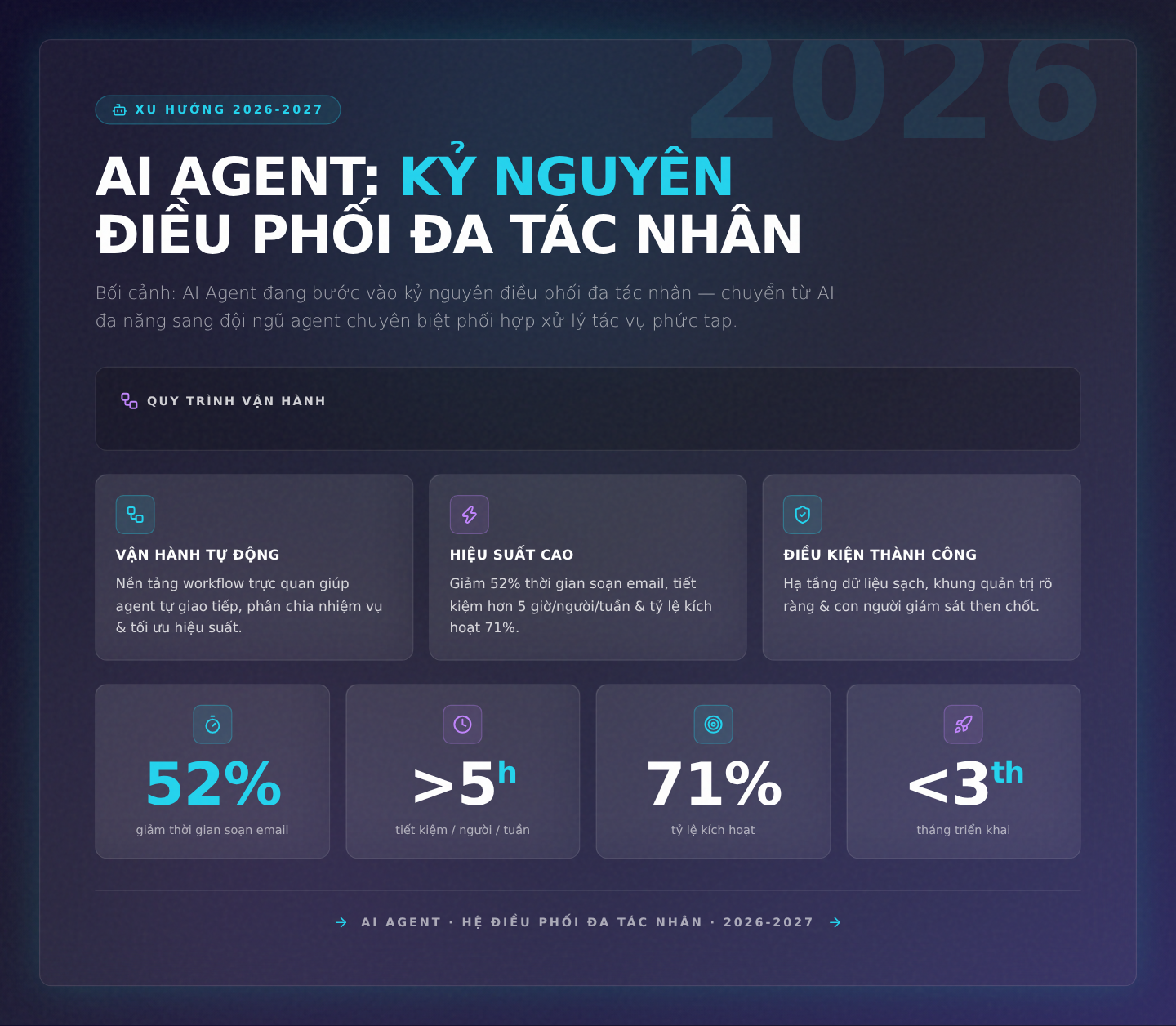 AI Agent 2026-2027: Chuẩn bị cho Hệ điều hành Đa tác nhân
