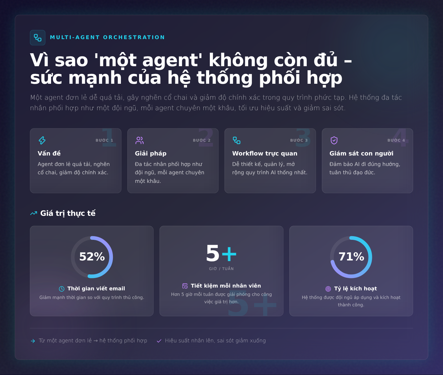 Vì sao 'một agent' không còn đủ – sức mạnh của hệ thống phối hợp