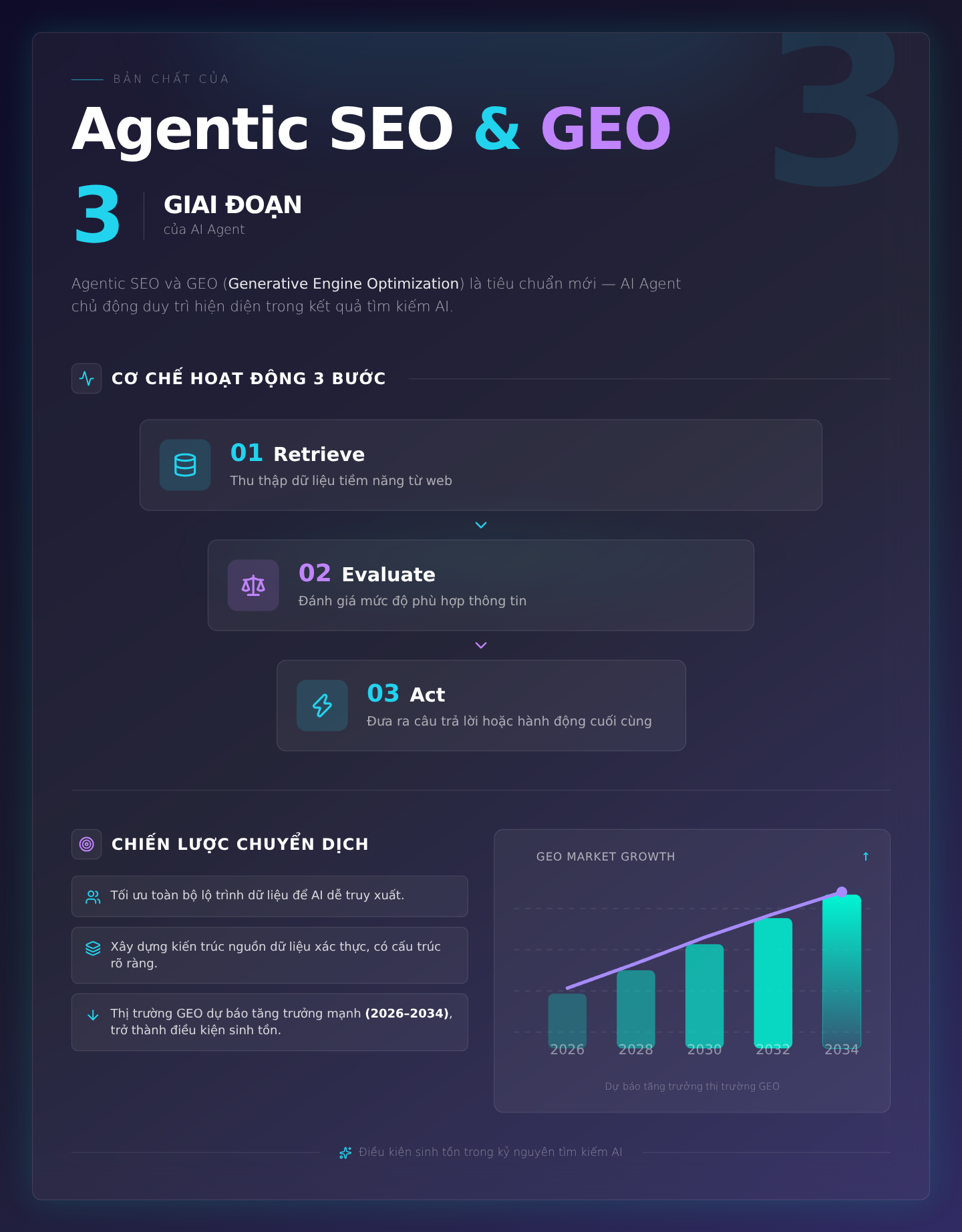 Bản chất của Agentic SEO & GEO: Cơ chế 3 giai đoạn của AI Agent