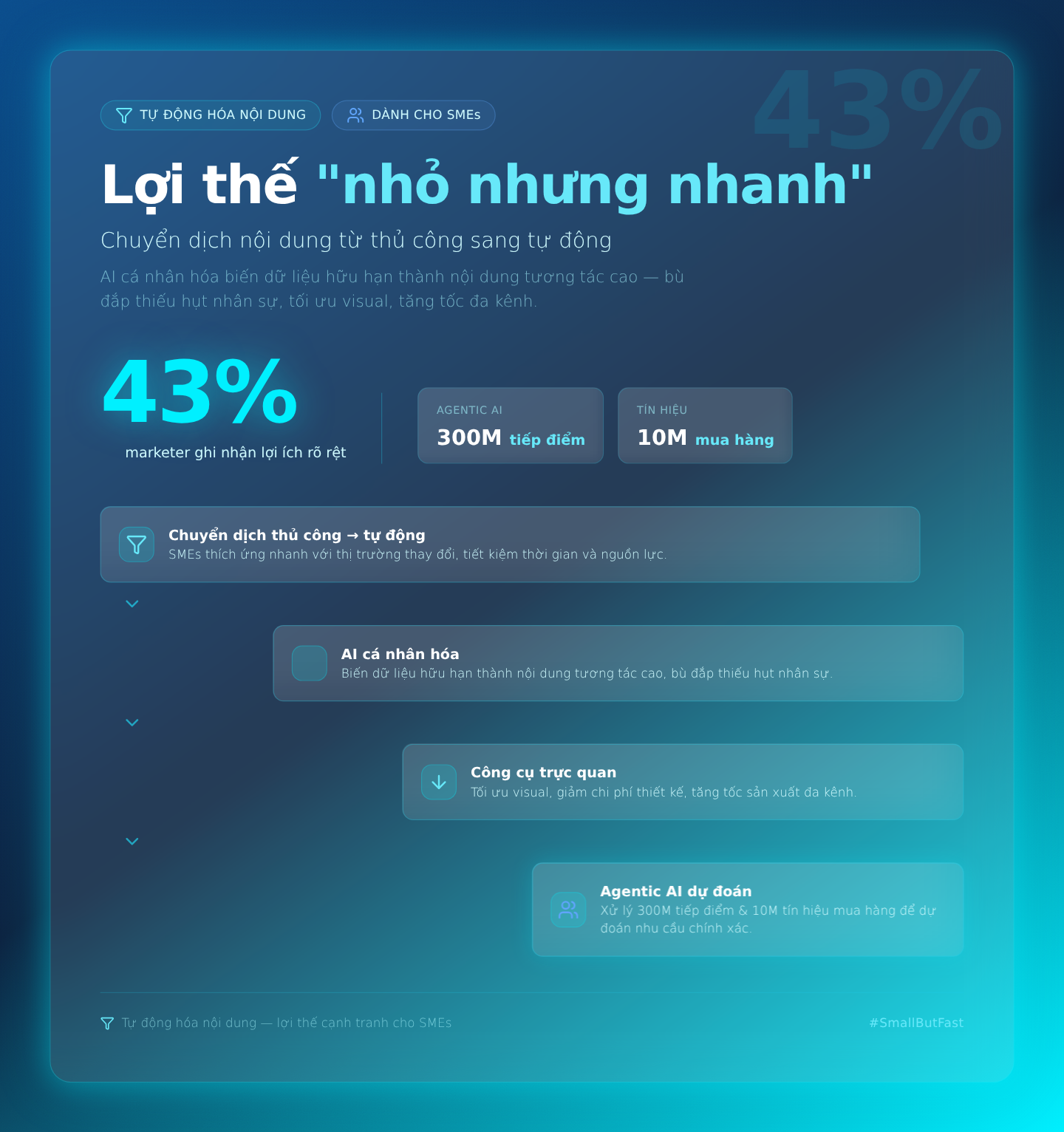 Chiến Lược Nội Dung AI: SMEs 'Lách Luật' Tập Đoàn