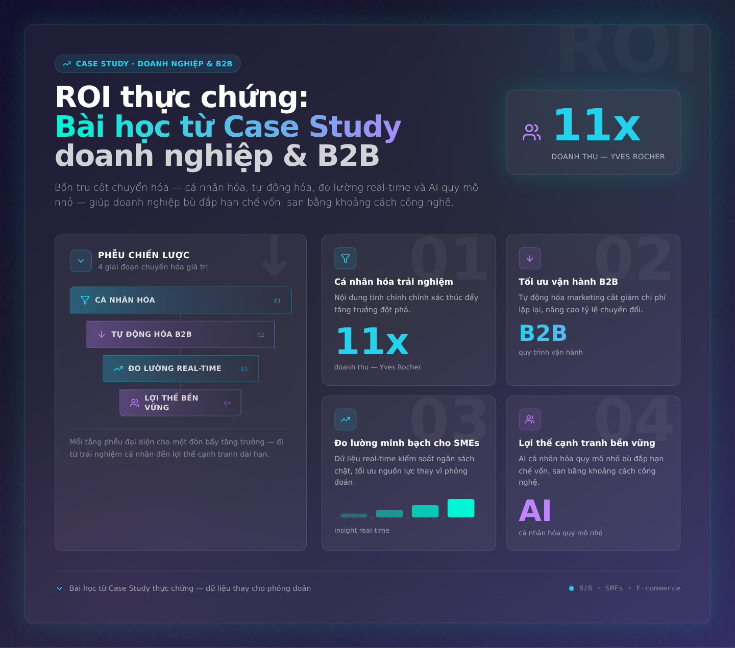 ROI thực chứng: Bài học từ Case Study doanh nghiệp&B2B