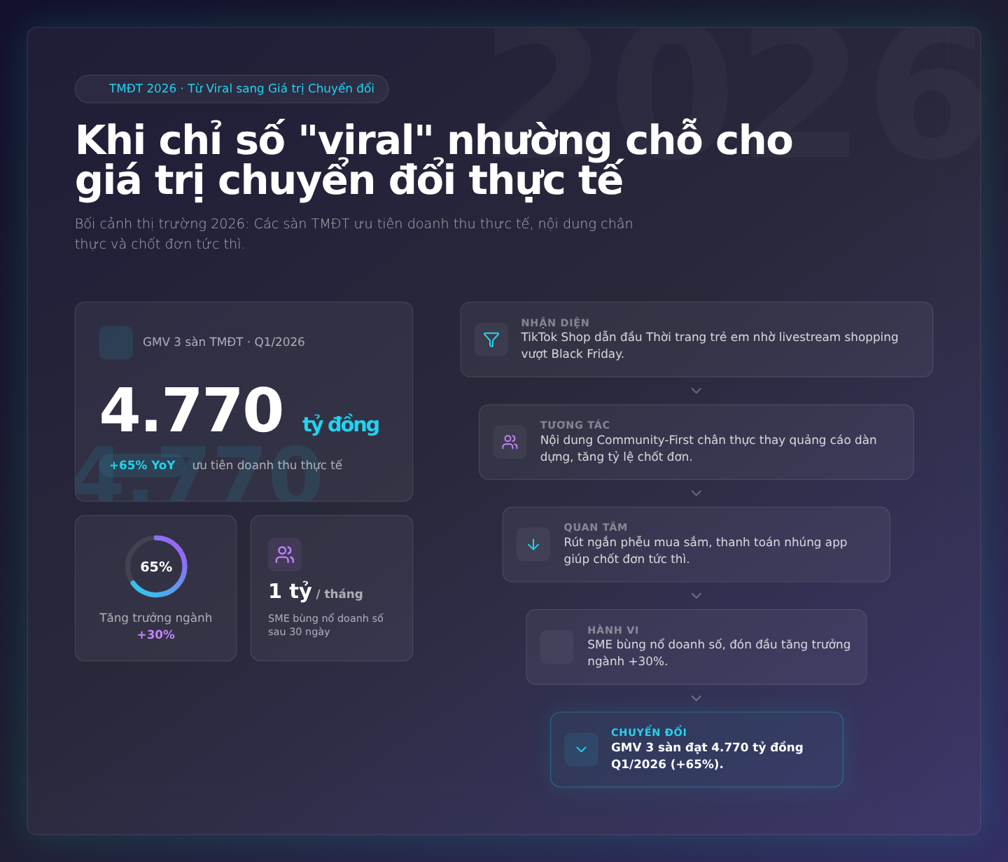 TikTok Marketing 2026: Từ Viral Sang Xây Dựng Cộng Đồng Ngách