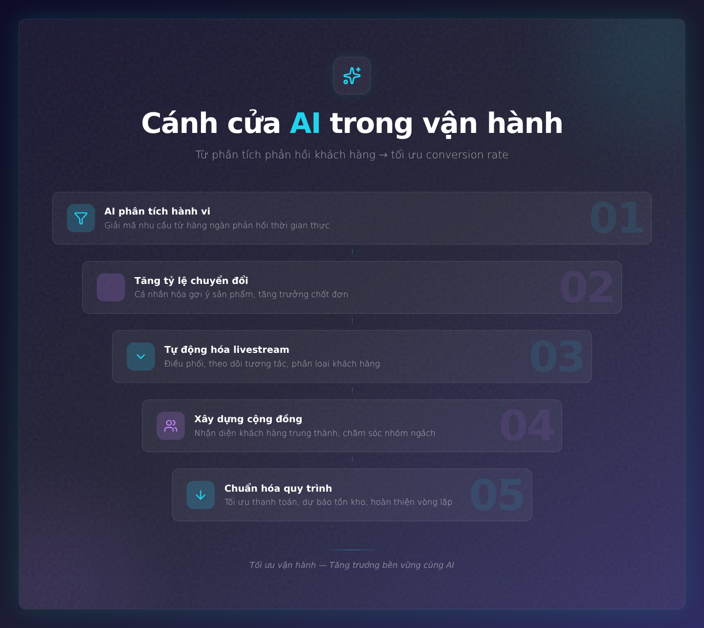 Cánh cửa AI trong vận hành: Từ phân tích phản hồi khách hàng đến tối ưu conversion rate