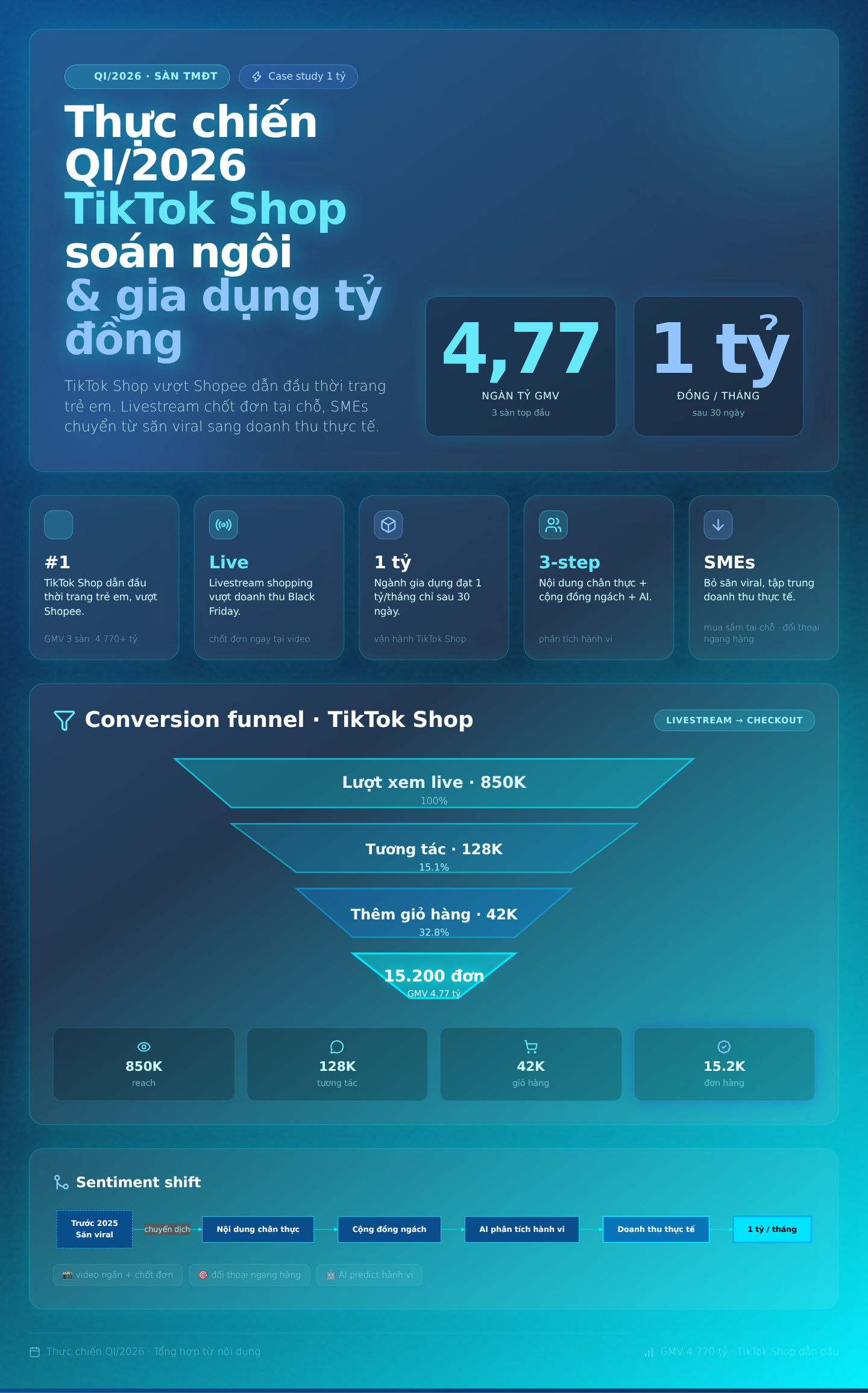 Thực chiến quý I/2026: Case study gia dụng tỷ đồng & TikTok Shop soán ngôi trên sàn TMĐT Việt Nam