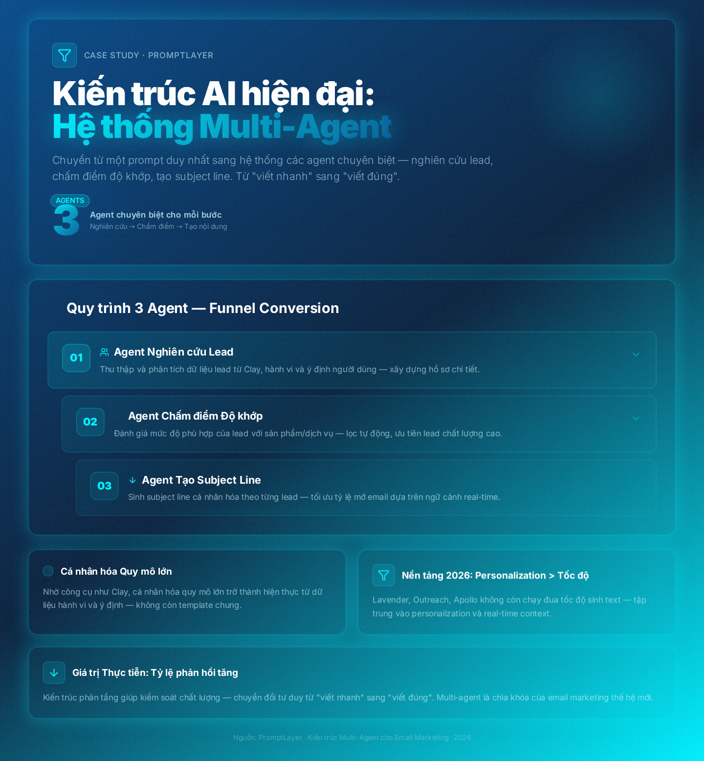 Kiến trúc AI hiện đại: Hệ thống multi-agent với agent nghiên cứu lead, chấm điểm độ khớp và tạo subject line – case study từ PromptLayer