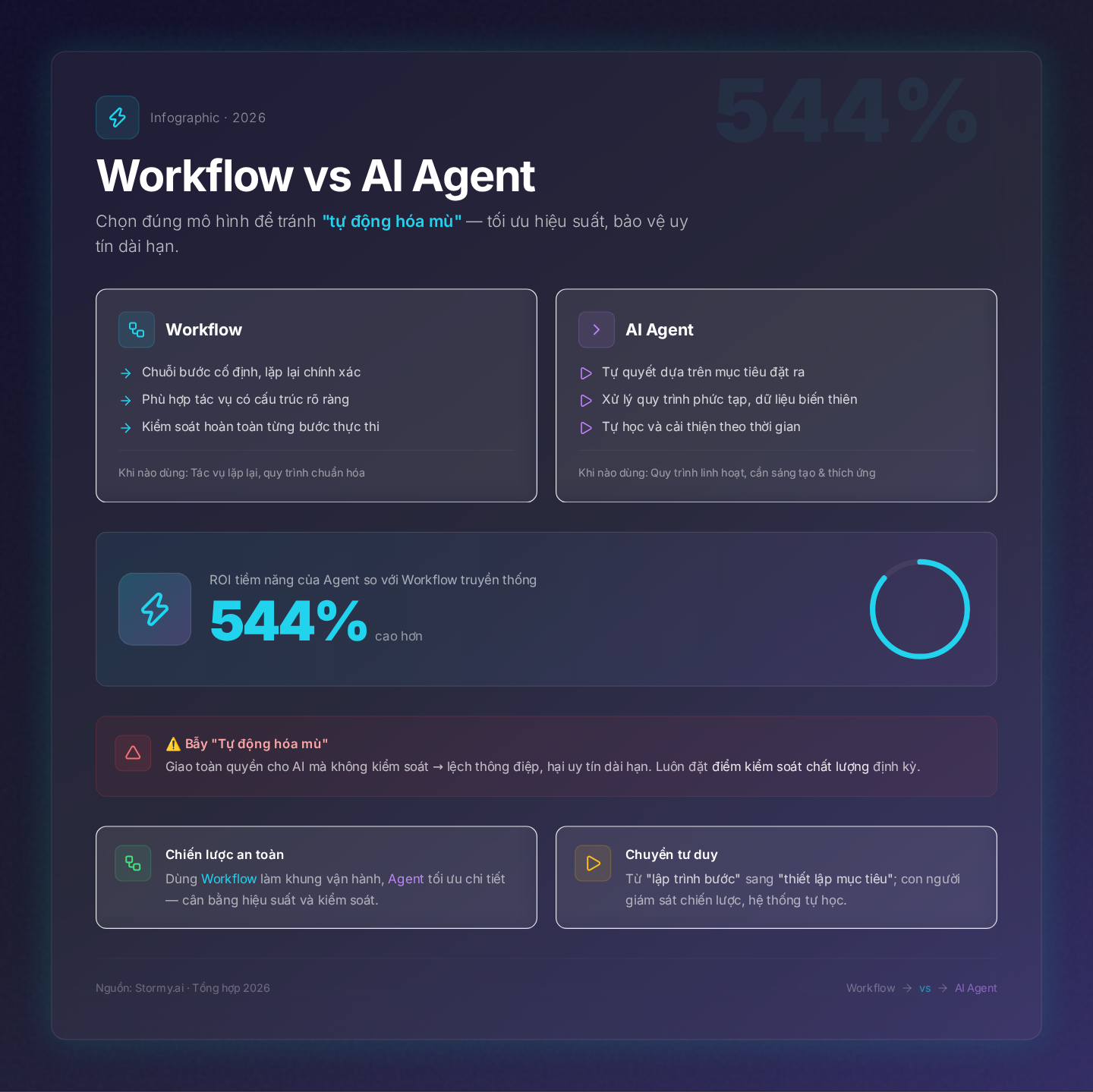 Thách thức triển khai: Khi nào dùng Workflow, khi nào dùng Agent – và cách tránh bẫy 'tự động hóa mù'