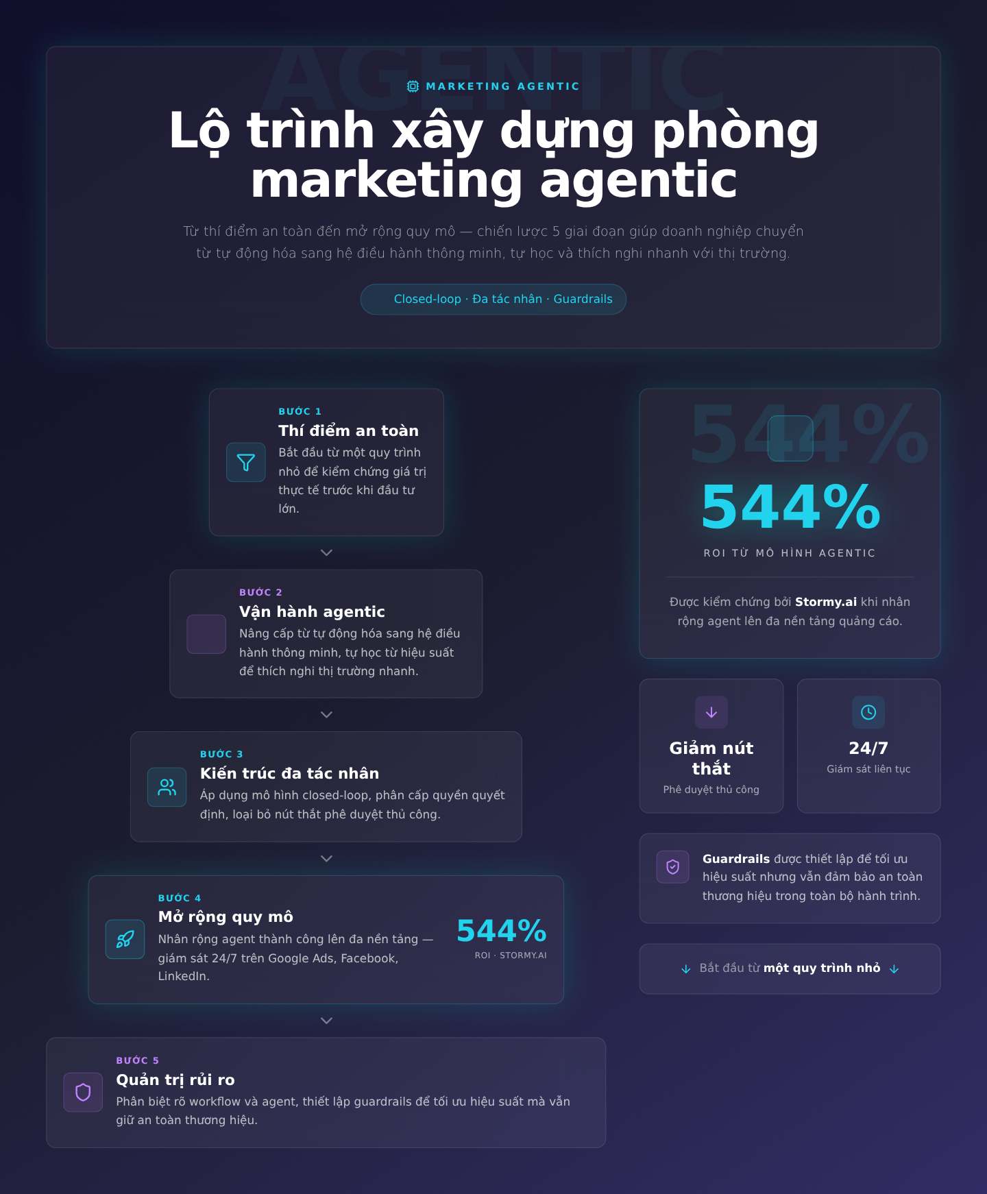 Lộ trình xây dựng phòng marketing agentic cho doanh nghiệp: Từ thí điểm đến mở rộng