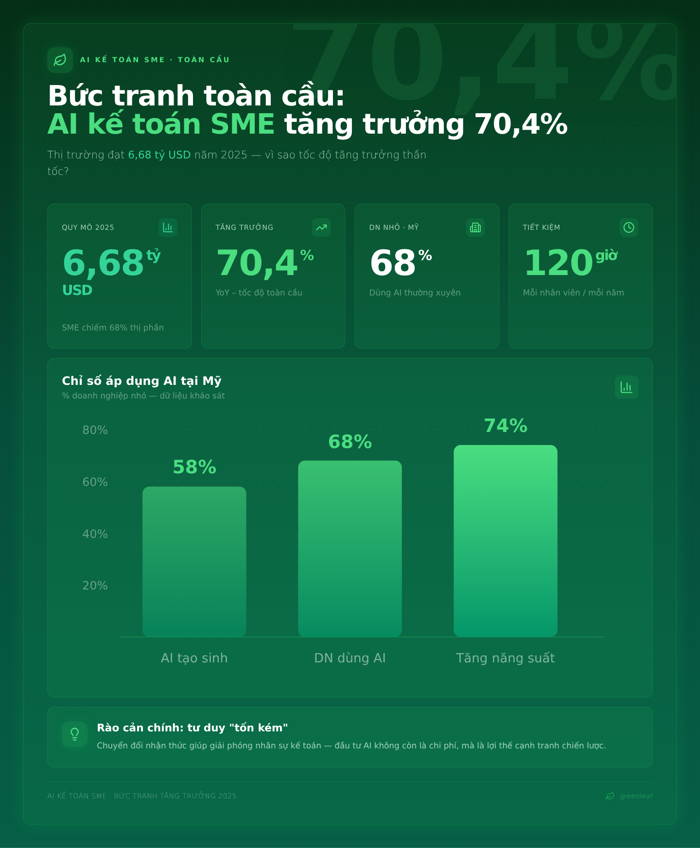 Bức tranh toàn cầu: AI kế toán SME tăng trưởng 70,4% – vì sao?