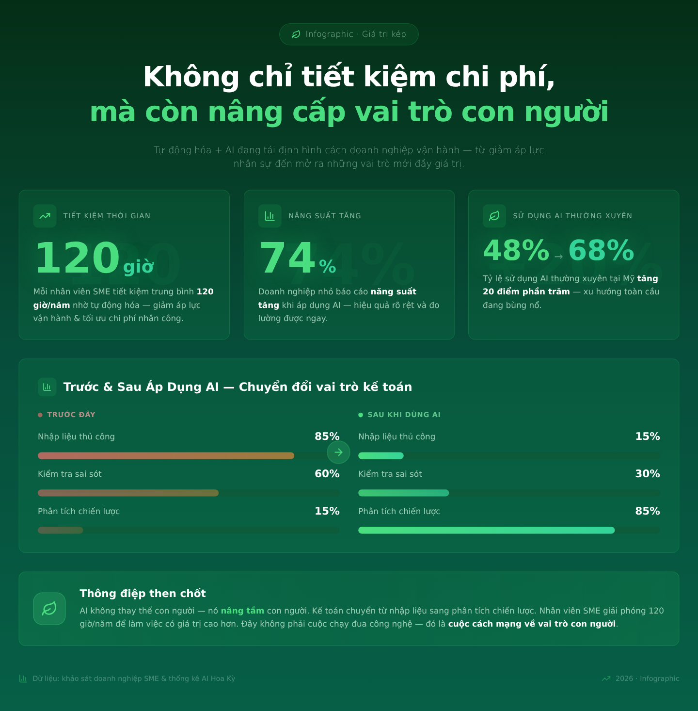Giá trị kép: Không chỉ tiết kiệm chi phí, mà còn nâng cấp vai trò con người