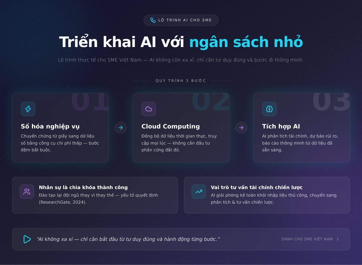 Triển khai AI với ngân sách nhỏ: Lộ trình thực tế cho SME Việt Nam
