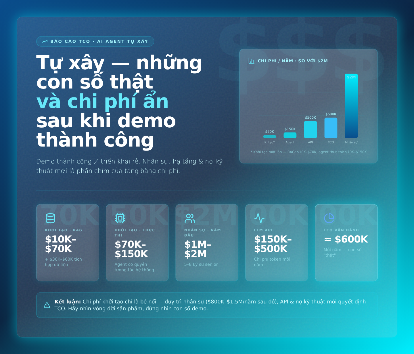 Tự xây – Những con số thật và chi phí ẩn sau khi demo thành công