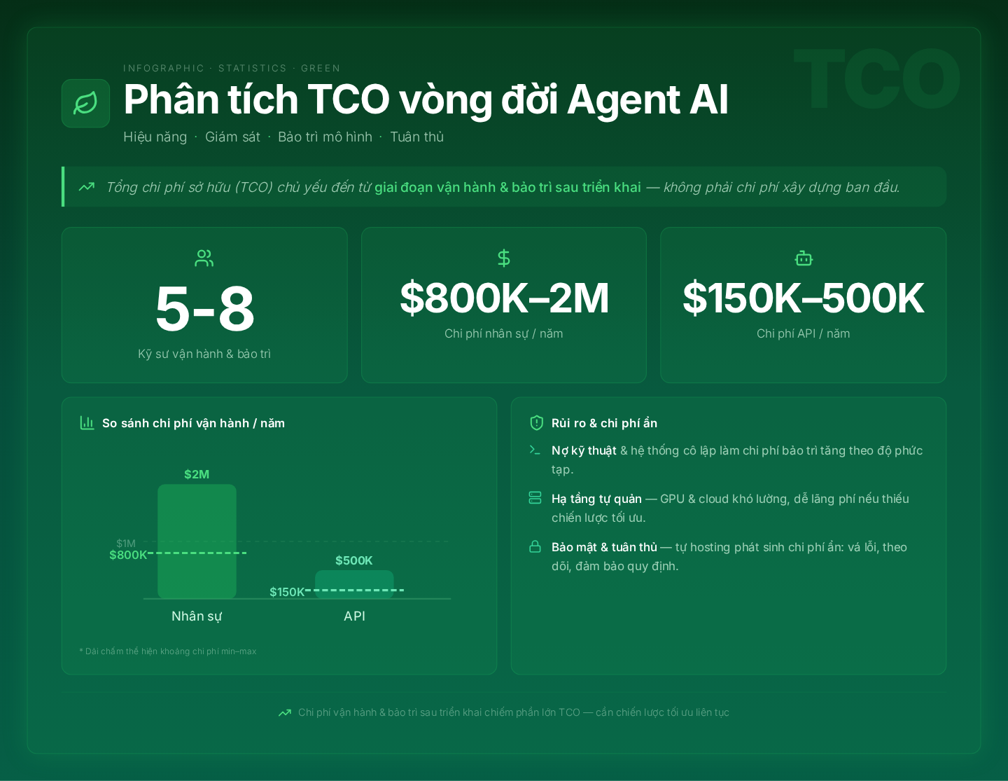 Phân tích TCO vòng đời Agent AI: Đánh giá hiệu năng, giám sát, bảo trì mô hình, tuân thủ
