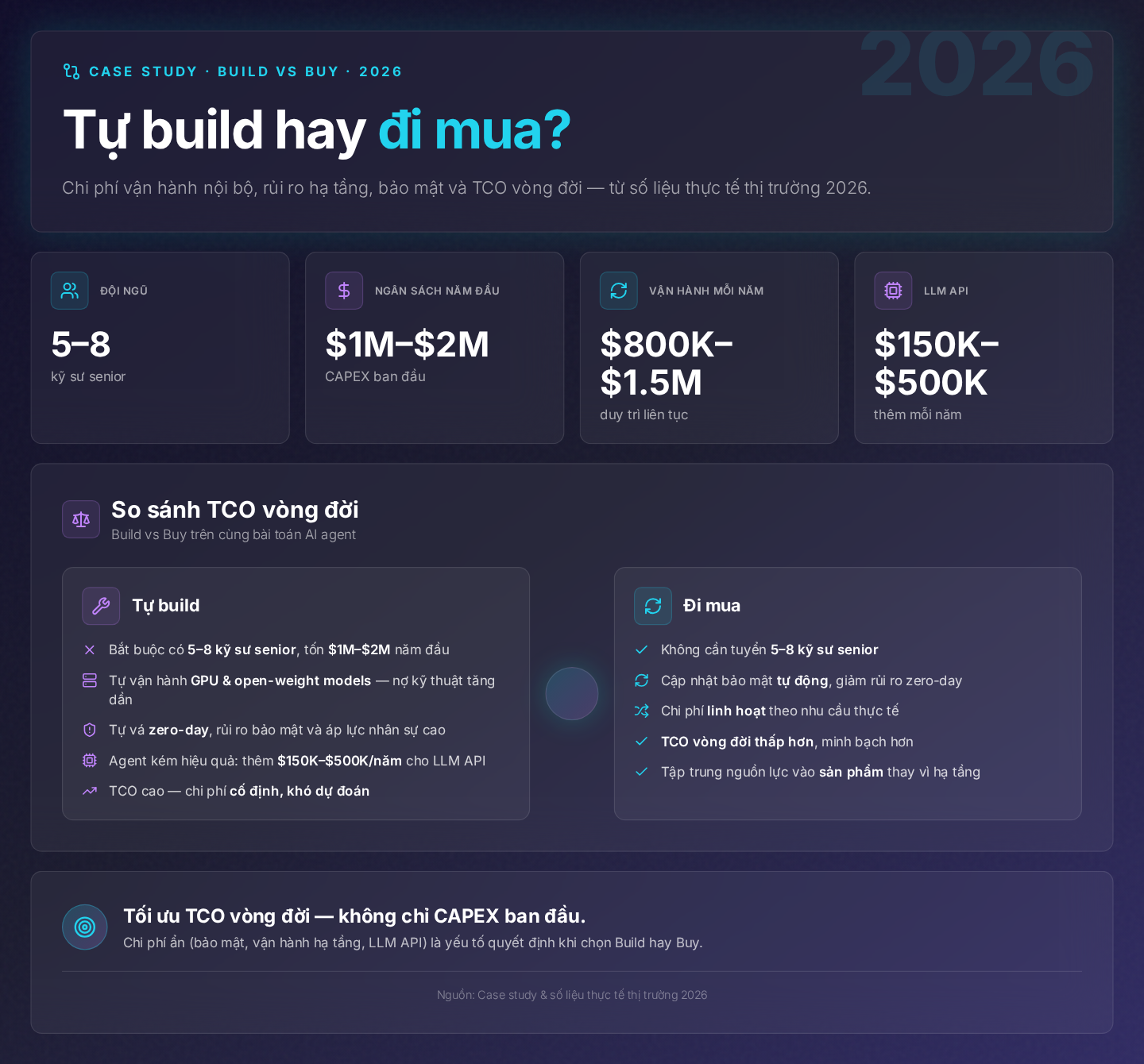 Case study và số liệu thực tế từ thị trường 2026: Build vs Buy