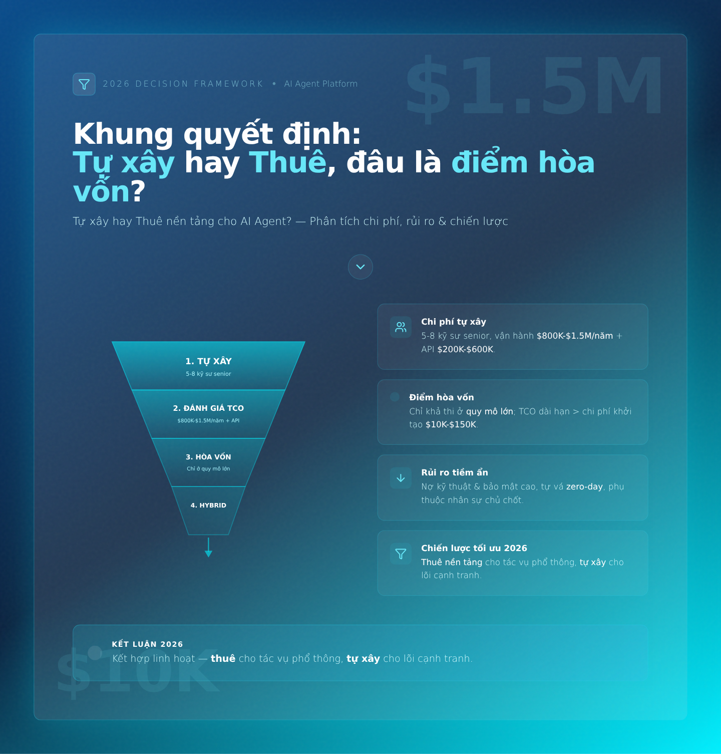 Khung quyết định: Khi nào nên tự xây, khi nào nên thuê, và đâu là điểm hòa vốn